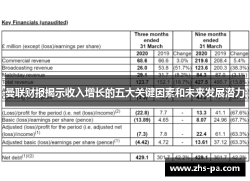 曼联财报揭示收入增长的五大关键因素和未来发展潜力 曼联财报揭示收入增长的五大关键因素和未来发展潜力